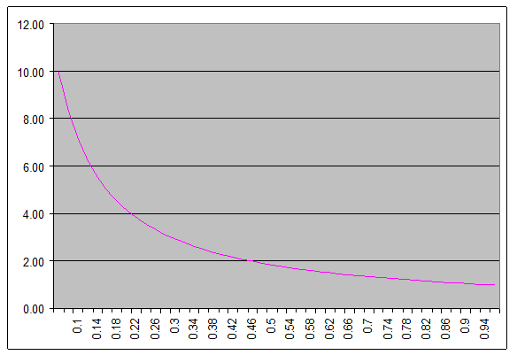 Chart showing possible speedup versus how much a problem cannot be parallelized.