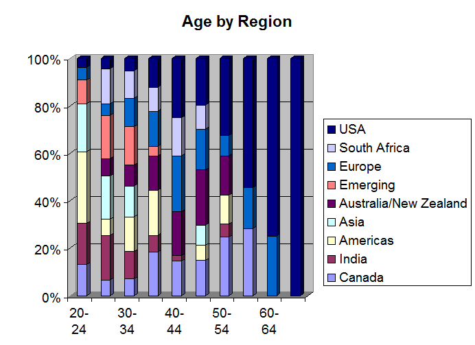 Age by region