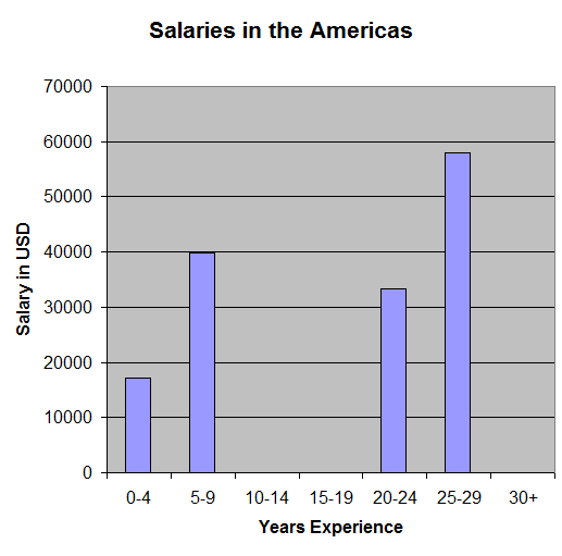 Salaries in the Americas
