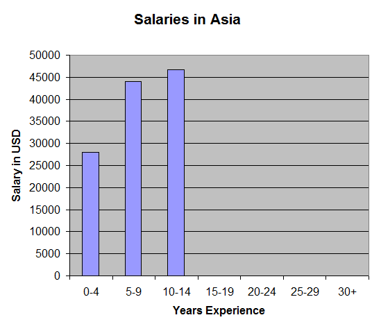 Salaries in Asia