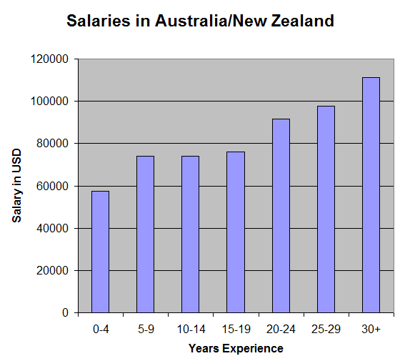 Salaries in Australia