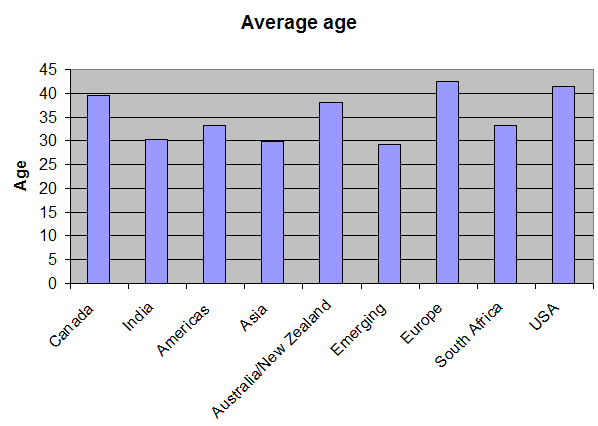 Average age per region