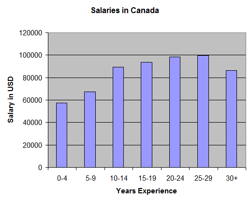 Salaries in Canada