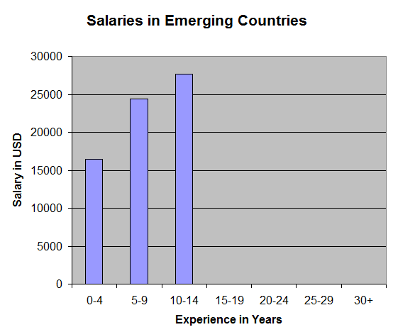 Salaries in emerging countries