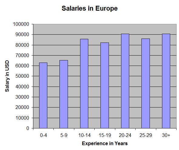 Salaries in Europe