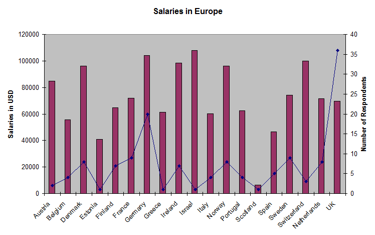 Salaries and sample size in Europe
