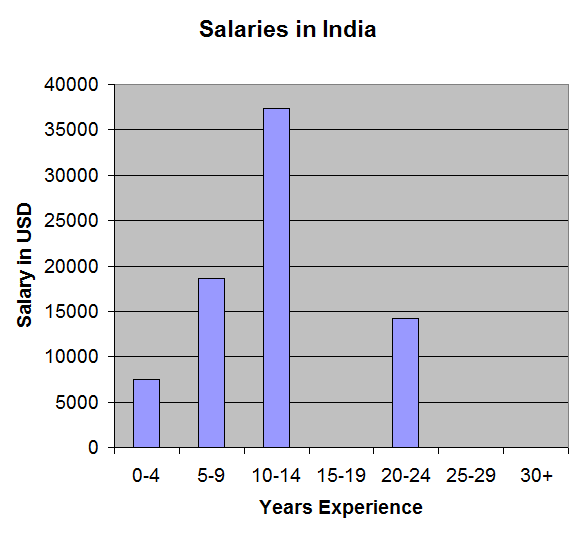 Salaries in India