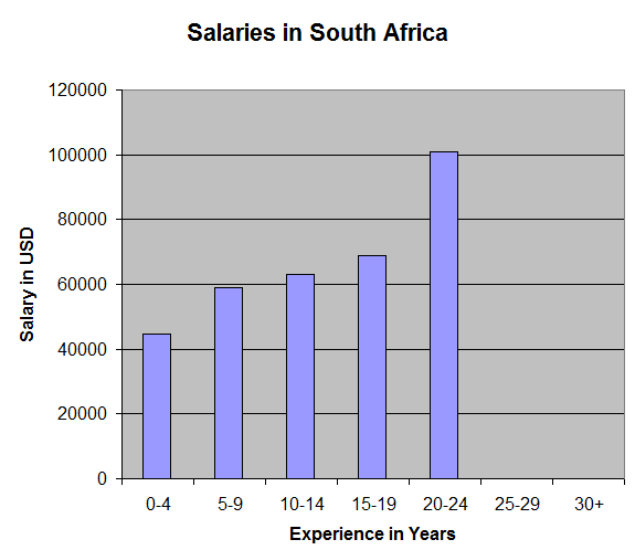 Salaries in South Africa