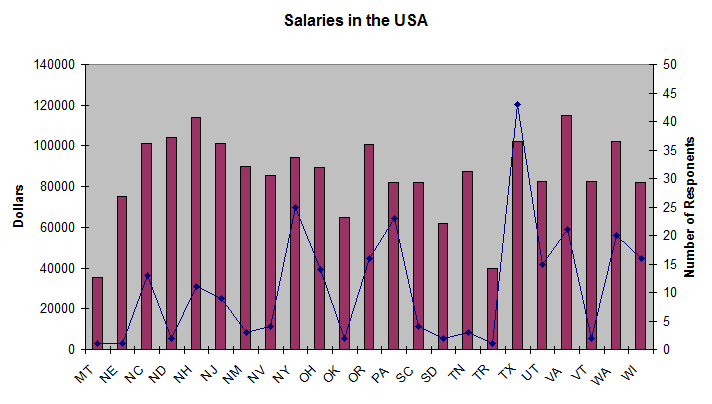 Salaries by state in USA 1
