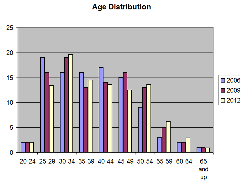 Age