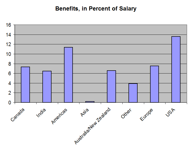 Benefits