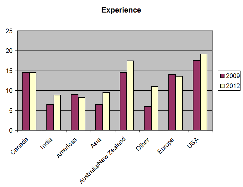 Experience