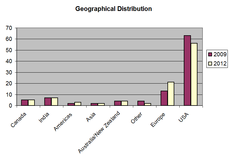 Geographical Distribution