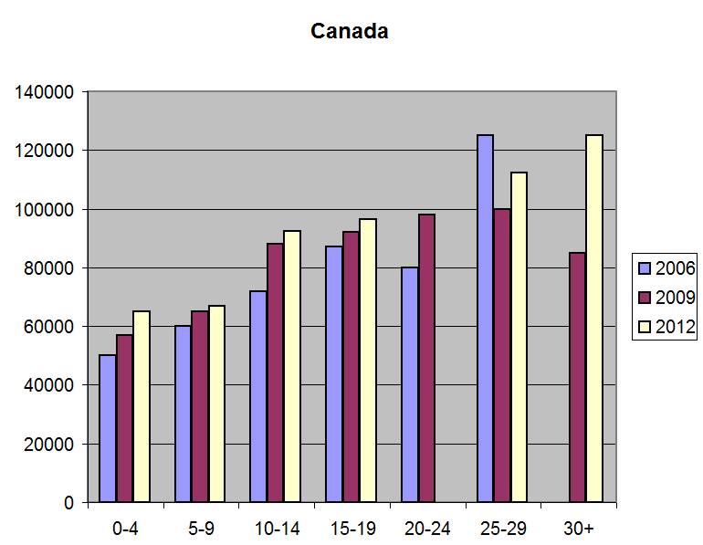 Salary - Canada