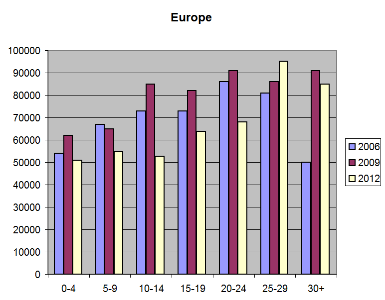 Salary - Europe