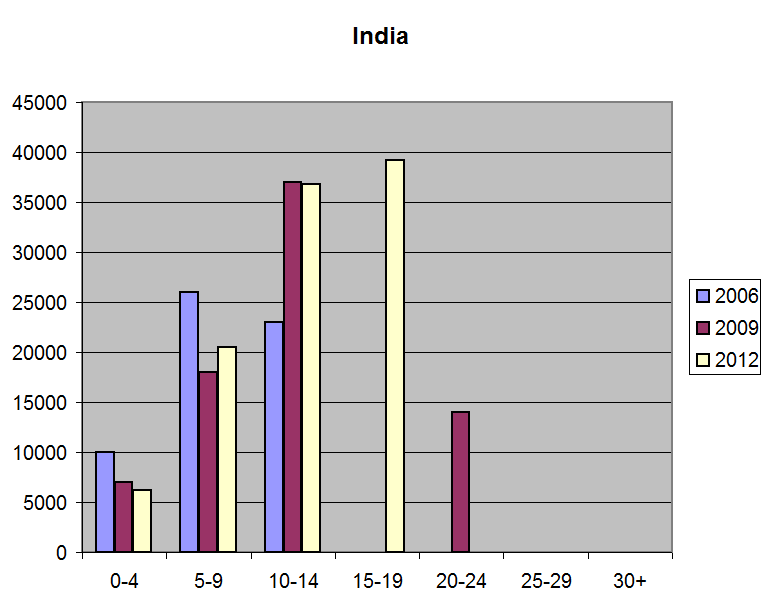 Salary - India