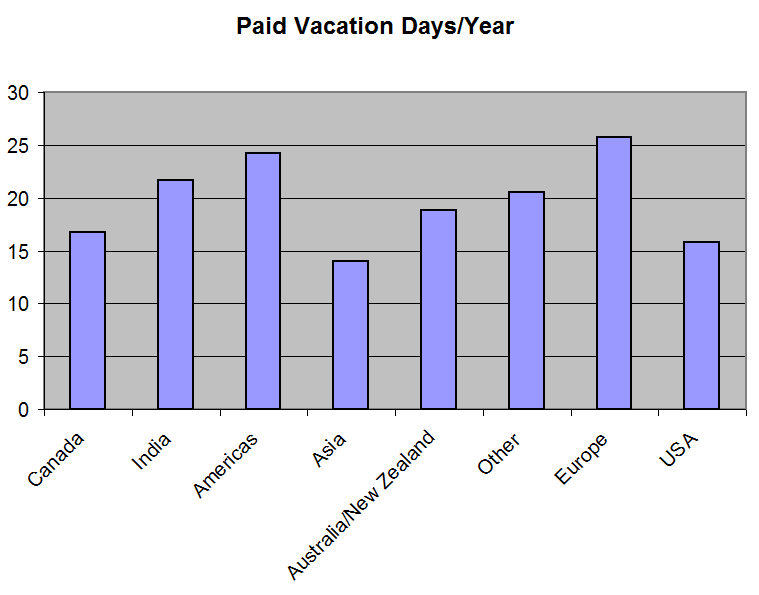 Vacation days