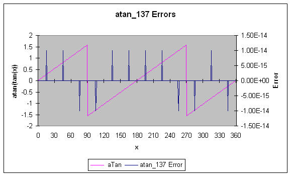 Accuracy of 13 digit arctan(x)