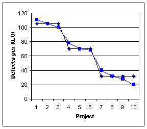 A chart showing bug reduction rates.