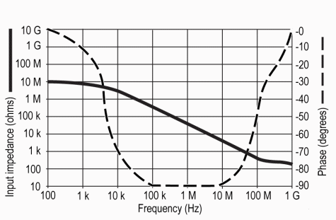 Chart of Tpp1000 Probe impedance
