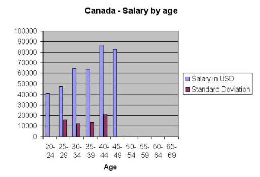 Canada by age