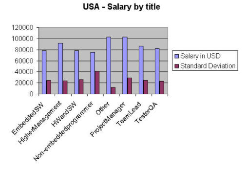 usa salary by title