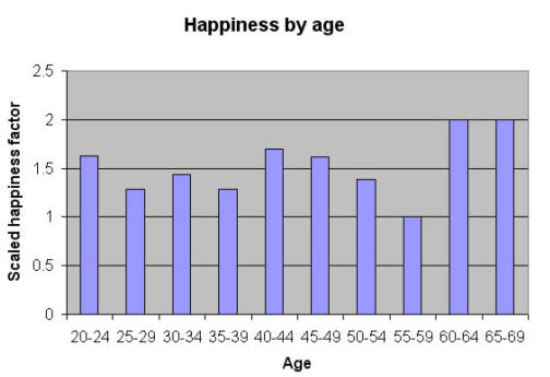 happiness by age