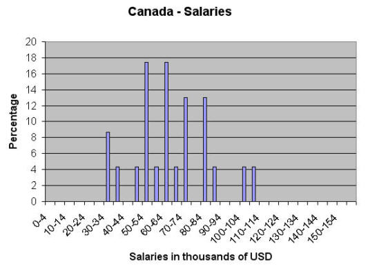 Canadian salaries