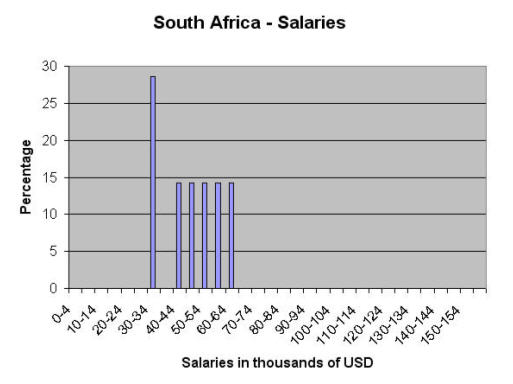 south africa salaries