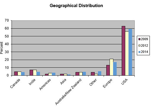 Geographical Distribution of responses to 2014 salary survey