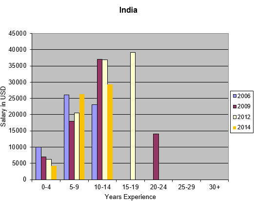 Engineer salaries in India