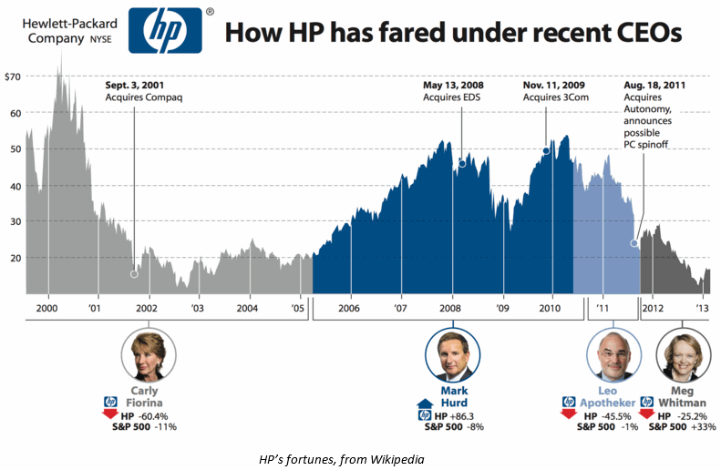 HP under different leaders