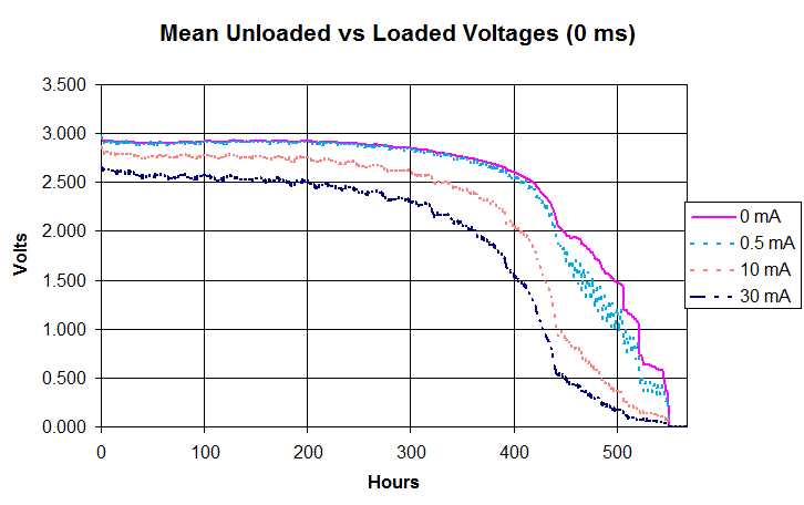 Curve of Coin cells discharging