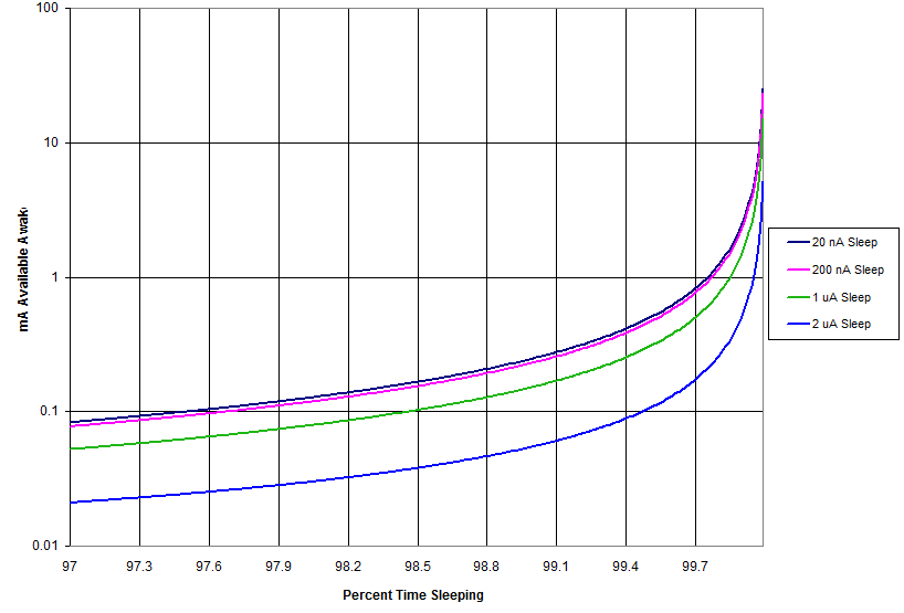Curve of current available from a coin cell