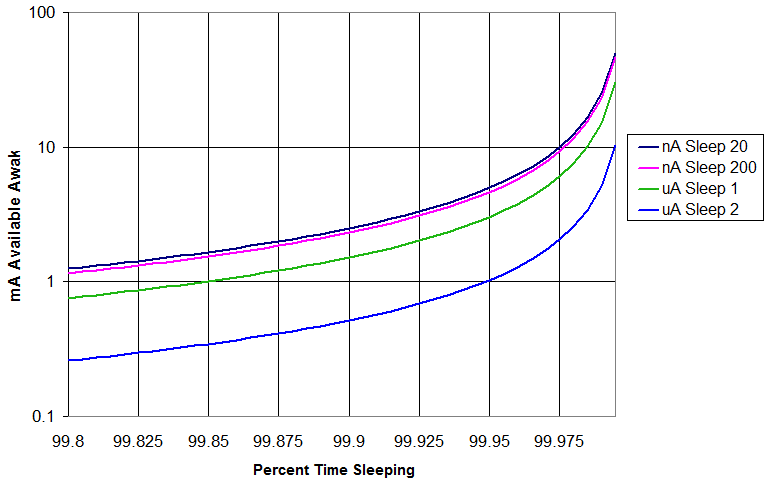 Curve of current from a coin cell when deeply sleeping