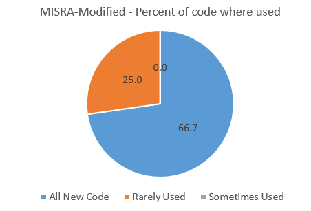 MISRA-modified standards use