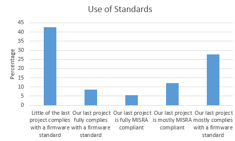 Use of firmware standards