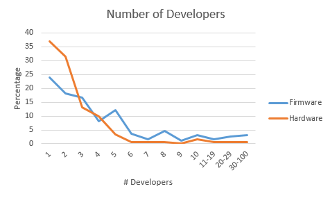 Number of hardware and firmware developers