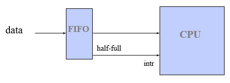 Adding a FIFO to reduce CPU load