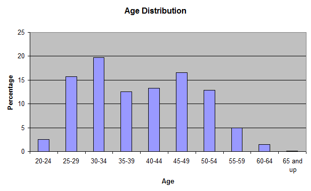 Ages of Developers