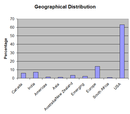 Geographical distribution