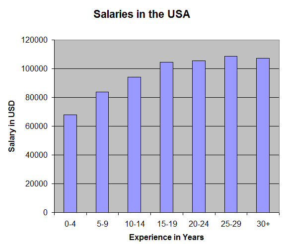 Salaries in the USA