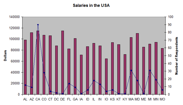 Salaries by state in USA 2