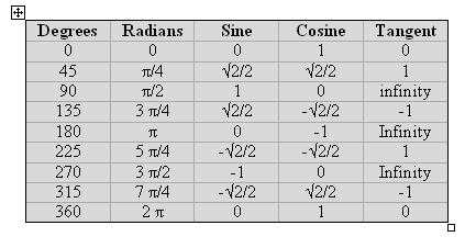 Dividing trig into zones