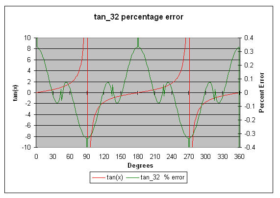 Accuracy of 3 digit tangent(x) approximation