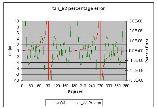 Accuracy of 8 digit tangent(x)