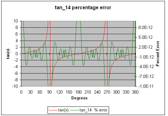 Accuracy of 14 digit tangent(x)