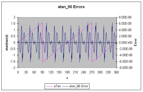 Accuracy of 6 digit arctan(x)