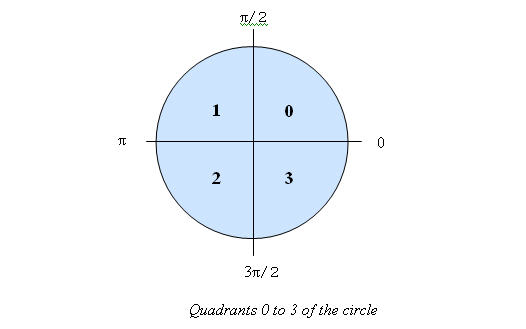 quadrants of circle