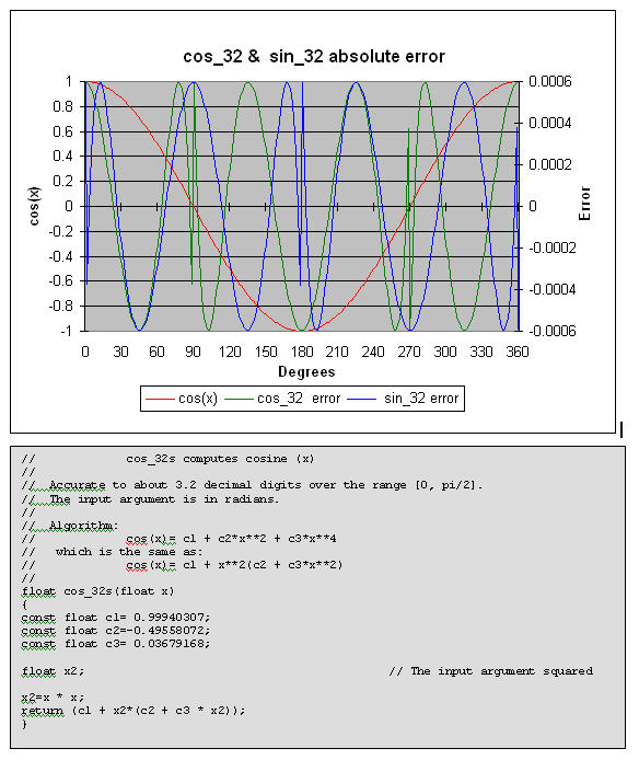 Accuracy of cosine approximation